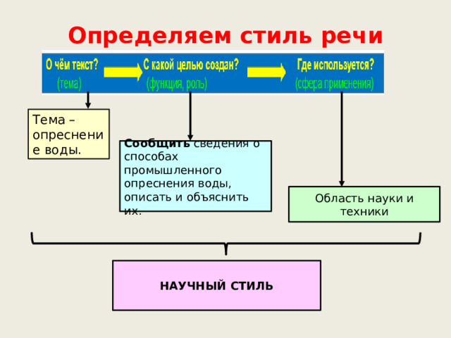 Определяем стиль речи Тема – опреснение воды. Сообщить сведения о способах промышленного опреснения воды, описать и объяснить их. Область науки и техники НАУЧНЫЙ СТИЛЬ  