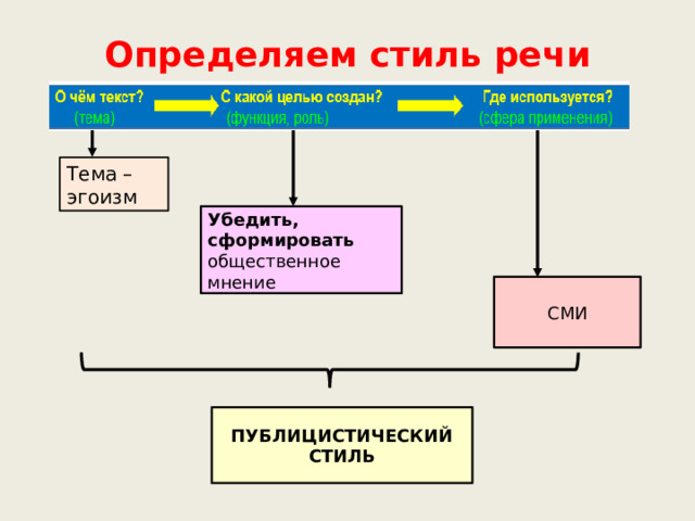 Определяем стиль речи Тема – эгоизм Убедить, сформировать общественное мнение СМИ ПУБЛИЦИСТИЧЕСКИЙ СТИЛЬ  