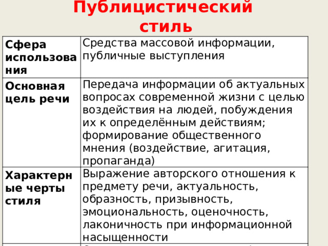 Публицистический стиль Сфера использования Средства массовой информации, публичные выступления Основная цель речи Передача информации об актуальных вопросах современной жизни с целью воздействия на людей, побуждения их к определённым действиям; формирование общественного мнения (воздействие, агитация, пропаганда) Характерные черты стиля Выражение авторского отношения к предмету речи, актуальность, образность, призывность, эмоциональность, оценочность, лаконичность при информационной насыщенности Жанры Очерк, статья, интервью, фельетон, репортаж, эссе, выступление по радио/телевидению, дискуссия и т.д. Тип речи рассуждение 