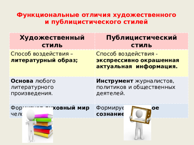 Функциональные отличия художественного и публицистического стилей Художественный стиль Публицистический стиль Способ воздействия – литературный образ; Способ воздействия - экспрессивно окрашенная актуальная информация. Основа любого литературного произведения. Инструмент журналистов, политиков и общественных деятелей. Формирует духовный мир человека. Формирует массовое сознание .  