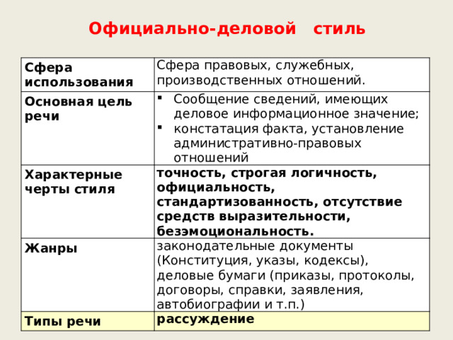 Официально-деловой стиль Сфера использования Сфера правовых, служебных, производственных отношений. Основная цель речи Сообщение сведений, имеющих деловое информационное значение; констатация факта, установление административно-правовых отношений Характерные черты стиля точность, строгая логичность, официальность, стандартизованность, отсутствие средств выразительности, безэмоциональность. Жанры законодательные документы (Конституция, указы, кодексы), деловые бумаги (приказы, протоколы, договоры, справки, заявления, автобиографии и т.п.) Типы речи рассуждение 