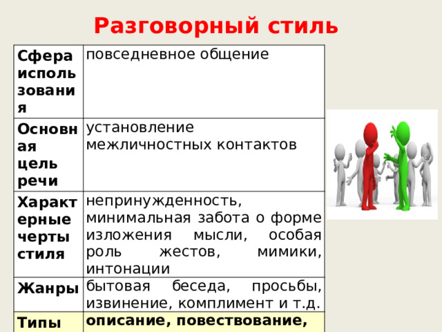 Сфера разговорного стиля. Сфера употребления разговорного стиля. Жанры разговорного стиля. Сфера использования разговорного стиля речи.