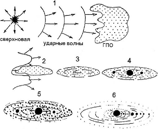 Схема образование планет