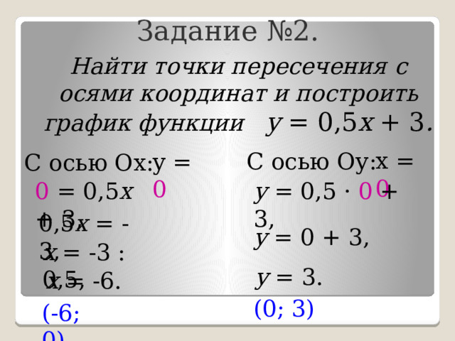 Задание №2. Найти точки пересечения с осями координат и построить график функции  у = 0,5 х + 3 . х = 0  С осью Оу: у = 0  С осью Ох: 0 = 0,5 х + 3, у = 0,5 · 0 + 3, 0,5 х = -3, у = 0 + 3, х = -3 : 0,5, у = 3. х = -6. (0; 3) (-6; 0) 