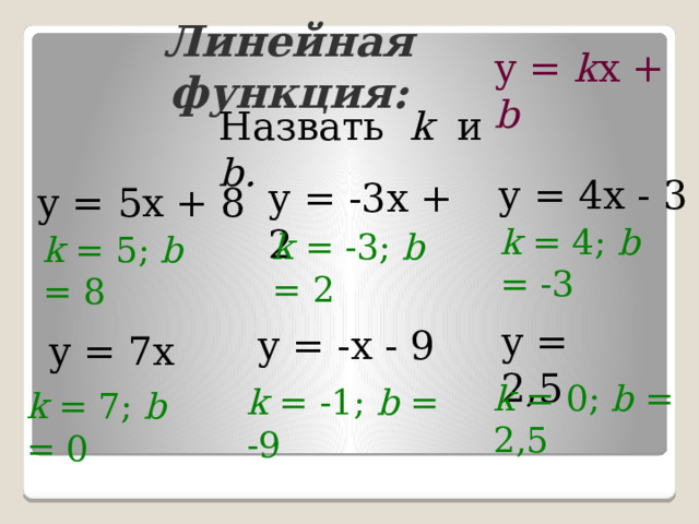 Линейная функция: у = k x + b Назвать k и b. у = 4х - 3 у = -3х + 2 у = 5х + 8 k = 4; b = -3 k = -3; b = 2 k = 5; b = 8 у = 2,5 у = -х - 9 у = 7х k = 0; b = 2,5 k = -1; b = -9 k = 7; b = 0 