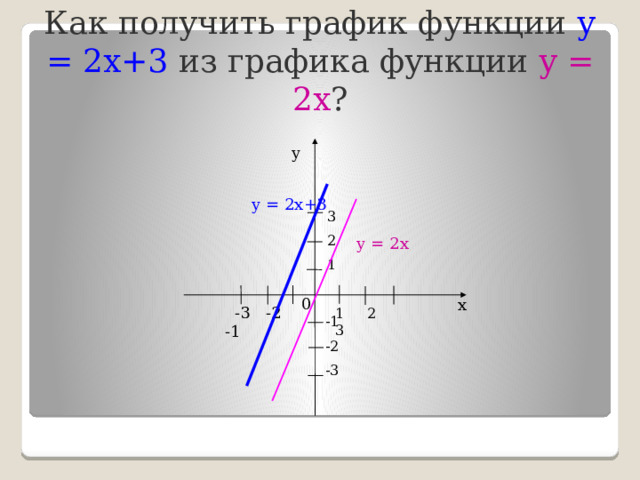 Как получить график функции у = 2х+3 из графика функции у = 2х ? у у = 2х+3 3 2 1 у = 2х 0 х  -3 -2 -1 1 2 3 -1 -2 -3 