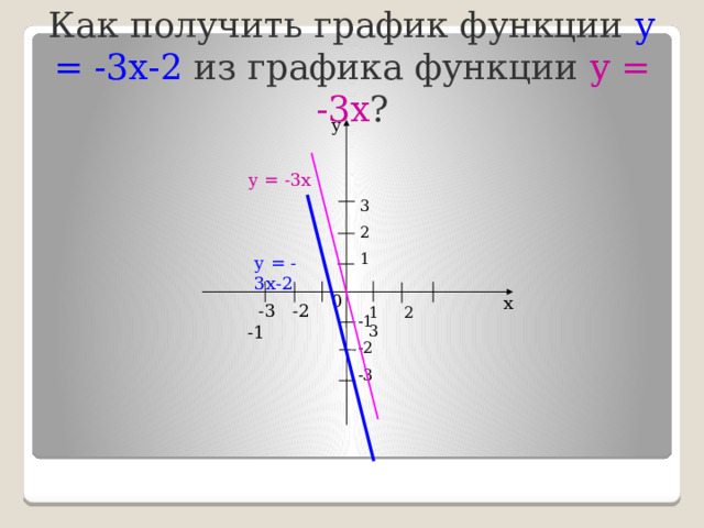 Как получить график функции у = -3х-2 из графика функции у = -3х ? у у = -3х 3 2 1 у = -3х-2 0 х  -3 -2 -1 1 2 3 -1 -2 -3 