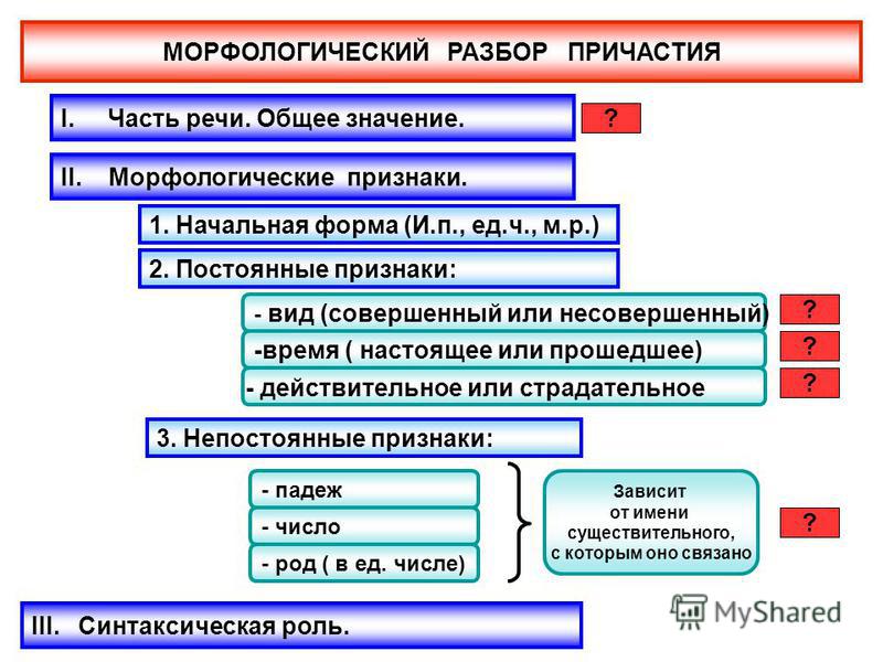 Лечить лечащий причастие. План разбора причастия как части речи. Морфологический разбор причастия таблица. Морфологический разбор причастия. План морфологического разбора причастия.