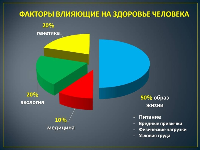 Как продолжительность жизни зависит от окружающей среды и образа жизни проект по географии