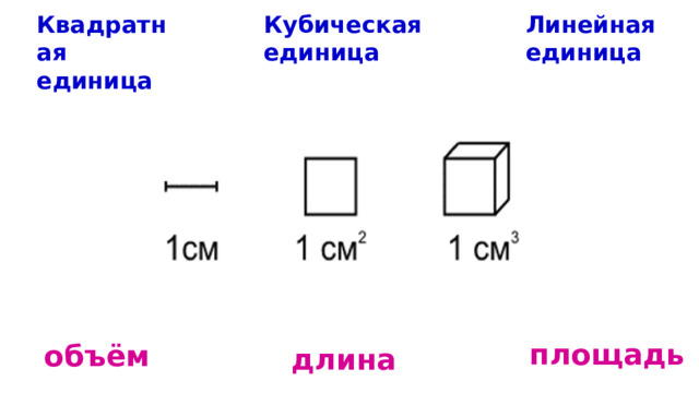 Линейная Квадратная Кубическая единица единица единица площадь объём длина 