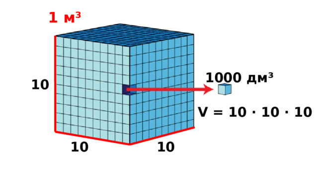 1 м³ 1000 дм³ 10 V = 10 · 10 · 10 10 10 