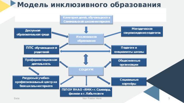 Описание инклюзивной образовательной практики педагогической технологии. Модели инклюзивного образования. Модель инклюзивной школы презентация. Картинка для презентации инклюзивные практики в библиотеке.