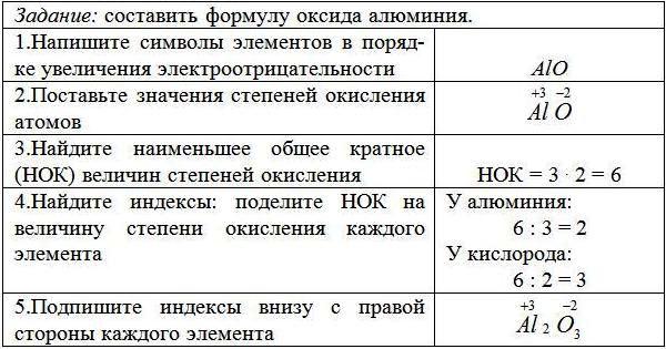 Задача на составление формулы. Алгоритм составления формул химия 8 класс степень окисления. Составление химических формул соединений по степеням окисления. Алгоритм составления формул оксидов. Алгоритм определения степени окисления по химической формуле.