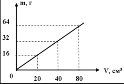 Зависимость массы от объема. График зависимости массы от объема вещества. Графики зависимости массы от объема. График зависимости плотности от объема. Зависимость массы от график.