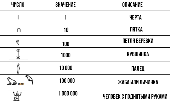 Древнеегипетская система счисления презентация