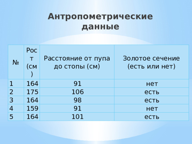 Антропометрические данные № Рост (см) 1 164 Расстояние от пупа до стопы (см) 2 Золотое сечение (есть или нет) 91 175 3 164 нет 106 4 5 159 есть 98 есть 164 91 нет 101 есть 