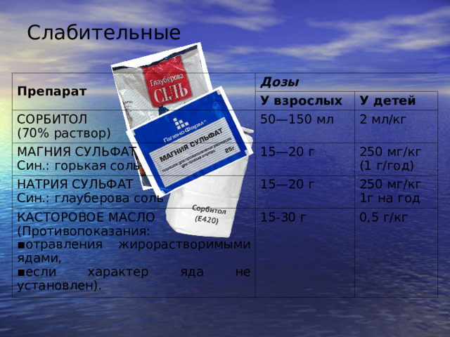 Слабительные Препарат Дозы У взрослых СОРБИТОЛ (70% раствор) 50—150 мл У детей МАГНИЯ СУЛЬФАТ  Син.: горькая соль НАТРИЯ СУЛЬФАТ Син.: глауберова соль 2 мл/кг 15—20 г 15—20 г 250 мг/кг  (1 г/год) КАСТОРОВОЕ МАСЛО (Противопоказания:  ▪отравления жирорастворимыми ядами,  ▪если характер яда не установлен). 250 мг/кг 1г на год 15-30 г 0,5 г/кг 