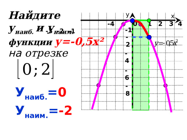 Найдите у наиб. и у наим. у х   -4  -3 -2 -1 0  1 2 3 4 -1 -2  функции  у=-0,5х²   на отрезке  -4 -6 -8 У наиб. = 0 У наим. = -2 