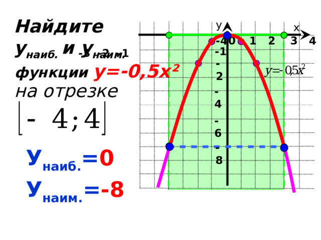 Найдите у наиб. и у наим. у х 0   -4  -3 -2 -1  1 2 3 4 -1 -2  функции  у=-0,5х ²   на отрезке -4 -6 -8 У наиб. = 0 У наим. = -8 