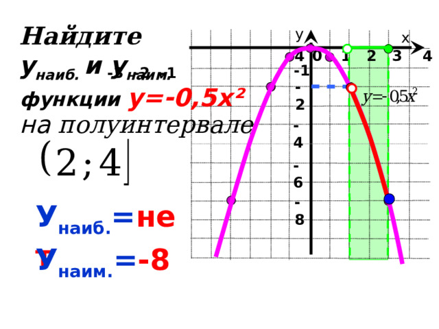 Найдите у наиб. и у наим. у х 0   -4  -3 -2 -1  1 2 3 4 -1 -2  функции  у=-0,5х ²   на полуинтервале  -4 -6 -8 У наиб. = нет У наим. = -8 
