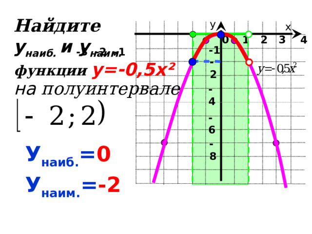 Найдите у наиб. и у наим. у х  1 2 3 4 0    -3 -2 -1 -1 -2  функции  у=-0,5х ²   на полуинтервале  -4 -6 -8 У наиб. = 0 У наим. = -2 