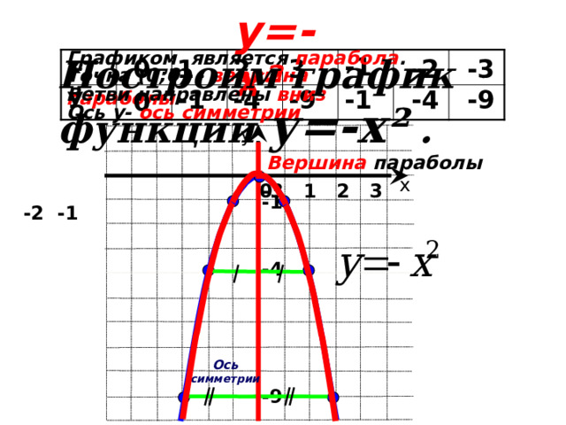 у=-х ² Графиком  является парабола . -1 Построим график функции у=-х ² .  -3 -2 3 2 1 0 х У Точка (0;0) –  вершина параболы Ветви  направлены вниз -9 -4 -1 -9 -4 -1 0 Ось у-  ось симметрии у Вершина параболы х 0  1 2 3  -3 -2 -1 -1 -4 Ось симметрии -9 