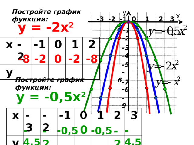 Постройте график функции: у х  -3 -2 -1 0 1 2 3 y = -2x 2  -1  -2  х - 2  у -1  0  1  2  -3 -4 -2 -8 -8 -2 0  -5  -6 Постройте график функции:  -7  -8 y = -0,5x 2 -9  х  у - 3 - 2 -1  0  1  2  3 0 -2 -2 -4,5 -0,5 -0,5 -4,5  