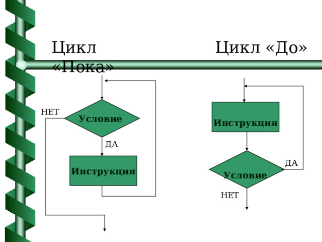 Цикл «Пока» Цикл «До» Условие   Инструкция  НЕТ ДА   Условие  Инструкция ДА НЕТ 