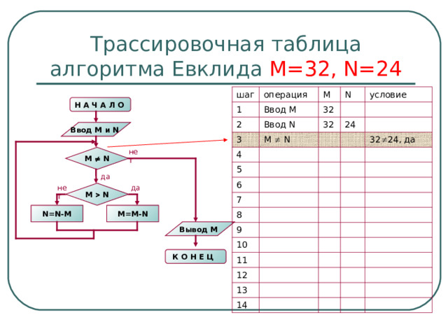 Трассировочная таблица алгоритма Евклида М=32, N=24 шаг операция 1 2 M Ввод М N Ввод N 32 3 условие 4 M   N 32 24 5 6 7 32  24 , да 8 9 10 11 12 13 14 Н А Ч А Л О  Ввод M и N  нет M   N да нет да M   N M=M-N N=N-M Вывод M К О Н Е Ц  