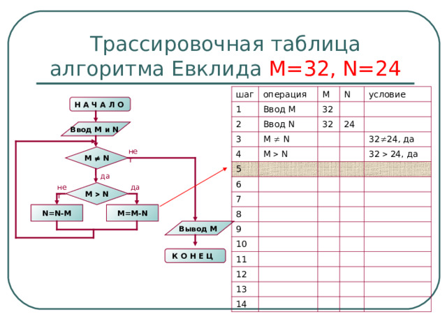 Трассировочная таблица алгоритма Евклида М=32, N=24 шаг операция 1 Ввод М M 2 Ввод N N 3 32 4 M   N 32 условие M   N 24 5 6 32  24 , да 7 8 32  24, да 9 10 11 12 13 14 Н А Ч А Л О  Ввод M и N  нет M   N да нет да M   N N=N-M M=M-N Вывод M К О Н Е Ц  