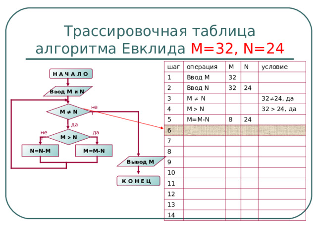 Трассировочная таблица алгоритма Евклида М=32, N=24 шаг операция 1 M 2 Ввод М Ввод N N 3 32 4 M   N условие 32 24 M   N 5 6 M=M-N 8 7 32  24 , да 8 24 32  24, да 9 10 11 12 13 14 Н А Ч А Л О  Ввод M и N  нет M   N да нет да M   N N=N-M M=M-N Вывод M К О Н Е Ц  
