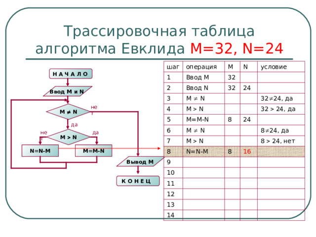 Трассировочная таблица алгоритма Евклида М=32, N=24 шаг операция 1 2 Ввод М M Ввод N N 32 3 условие M   N 4 32 24 M   N 5 M=M-N 6 M   N 8 7 32  24 , да 32  24, да 24 8 M   N N=N-M 9 8 10 8  24 , да 16 8   24 , нет 11 12 13 14 Н А Ч А Л О  Ввод M и N  нет M   N да нет да M   N N=N-M M=M-N Вывод M К О Н Е Ц  
