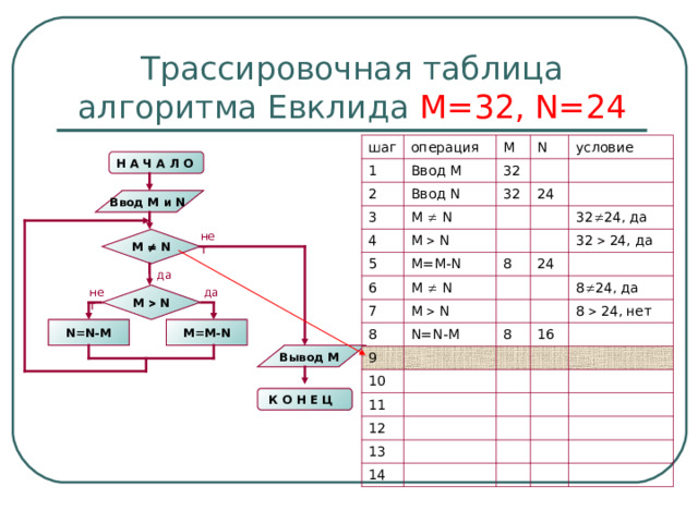 Трассировочная таблица алгоритма Евклида М=32, N=24 шаг операция 1 2 Ввод М M Ввод N N 32 3 условие M   N 4 32 24 M   N 5 M=M-N 6 M   N 8 7 32  24 , да 32  24, да 24 8 M   N N=N-M 9 8 10 8  24 , да 16 8   24 , нет 11 12 13 14 Н А Ч А Л О  Ввод M и N  нет M   N да нет да M   N N=N-M M=M-N Вывод M К О Н Е Ц  