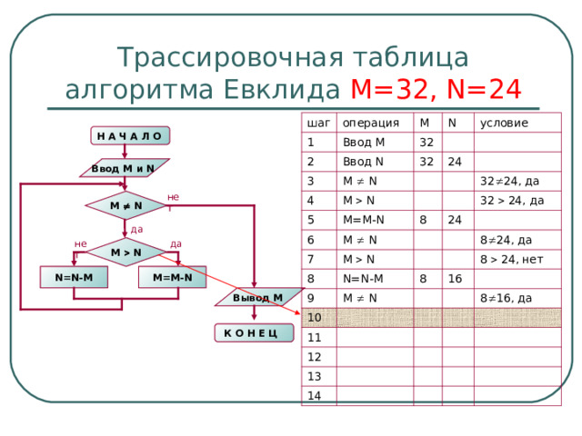 Трассировочная таблица алгоритма Евклида М=32, N=24 шаг операция 1 M 2 Ввод М Ввод N N 3 32 M   N 32 условие 4 M   N 24 5 M=M-N 6 M   N 8 32  24 , да 7 M   N 8 24 32  24, да N=N-M 9 8 M   N 10 8  24 , да 16 11 8   24 , нет 12 13 8  16, да 14 Н А Ч А Л О  Ввод M и N  нет M   N да нет да M   N N=N-M M=M-N Вывод M К О Н Е Ц  