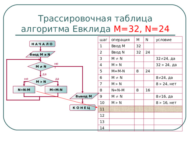 Трассировочная таблица алгоритма Евклида М=32, N=24 шаг операция 1 2 Ввод М M Ввод N N 3 32 условие 4 M   N 32 24 M   N 5 M=M-N 6 M   N 7 32  24 , да 8 8 M   N 24 32  24, да N=N-M 9 8 8  24 , да M   N 10 M   N 16 11 8   24 , нет 12 8  16, да 13 8  16, нет 14 Н А Ч А Л О  Ввод M и N  нет M   N да нет да M   N N=N-M M=M-N Вывод M К О Н Е Ц  
