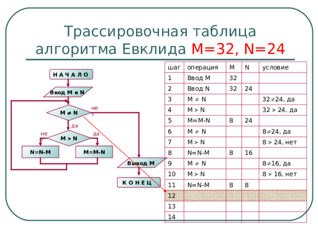 Трассировочная таблица алгоритма Евклида М=32, N=24 шаг операция 1 2 Ввод М M N Ввод N 3 32 M   N 4 условие 32 24 M   N 5 6 M=M-N M   N 32  24 , да 7 8 8 24 M   N 32  24, да N=N-M 9 M   N 8  24 , да 10 8 M   N 16 8   24 , нет 11 N=N-M 12 8  16, да 8 13 8  16, нет 8 14 Н А Ч А Л О  Ввод M и N  нет M   N да нет да M   N N=N-M M=M-N Вывод M К О Н Е Ц  