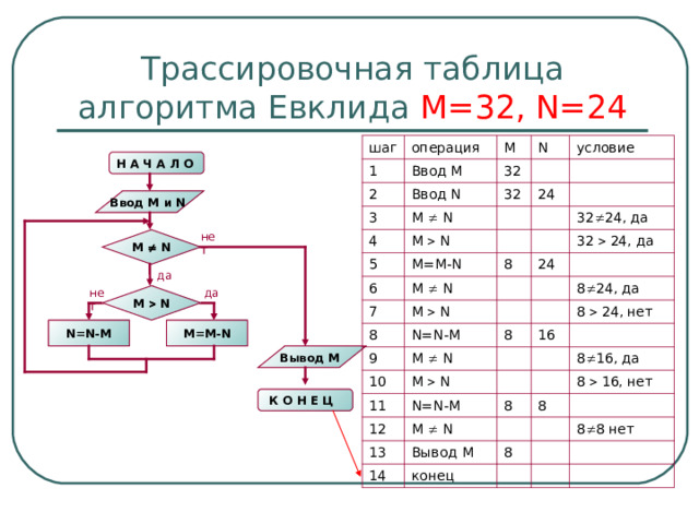 Трассировочная таблица алгоритма Евклида М=32, N=24 шаг операция 1 2 Ввод М M Ввод N N 32 3 M   N 4 условие 32 24 M   N 5 M=M-N 6 M   N 32  24 , да 7 8 M   N 32  24, да 24 8 N=N-M 9 10 M   N 8 8  24 , да 16 M   N 8   24 , нет 11 N=N-M 12 M   N 13 8 8  16, да Вывод М 14 8  16, нет 8 конец 8 8  8 нет Н А Ч А Л О  Ввод M и N  нет M   N да нет да M   N N=N-M M=M-N Вывод M К О Н Е Ц  