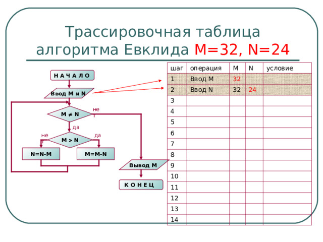 Трассировочная таблица алгоритма Евклида М=32, N=24 шаг операция 1 Ввод М M 2 N Ввод N 3 32 32 4 условие 24 5 6 7 8 9 10 11 12 13 14 Н А Ч А Л О  Ввод M и N  нет M   N да да нет M   N M=M-N N=N-M Вывод M К О Н Е Ц  