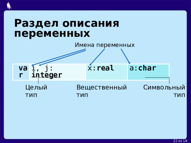 Раздел описания переменных Имена переменных var  i,  j: integer x: real a: char  Вещественный тип Целый тип Символьный тип 