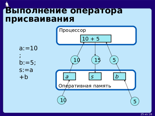 Выполнение оператора присваивания Процессор 10 + 5 a:=10; b:=5; s:=a+b 5 10 15 Оперативная память b s a 10 5 