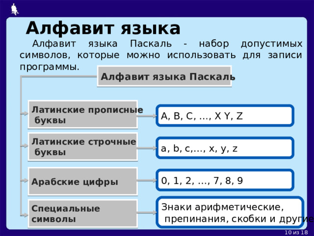 Алфавит языка Алфавит языка Паскаль - набор допустимых символов, которые можно использовать для записи программы. Алфавит языка Паскаль Латинские прописные  буквы A, B, C, …, X Y, Z Латинские строчные  буквы a, b, c,…, x, y, z Арабские цифры 0, 1, 2, …, 7, 8, 9 Знаки арифметические,  препинания, скобки и другие Специальные символы 