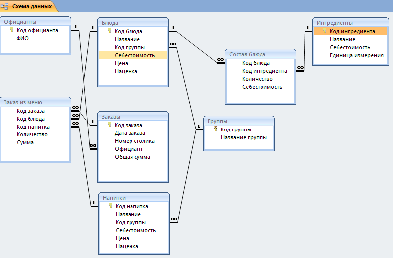 В access схема данных отображает связи между
