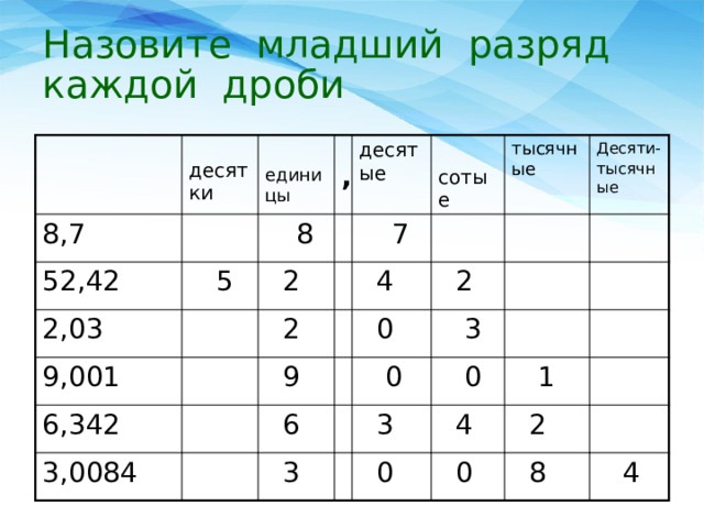 Назовите младший разряд каждой дроби 8,7 десятки 52,42  5 2,03 единицы  8 , десятые 9,001  2 6,342  2  7 сотые  4 3,0084 тысячные  9  6  2  0 Десяти-  3 тысячные  0  3  0  3  4  1  0  2  0  8  4 