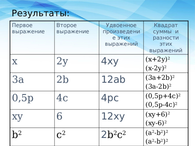 Результаты: Первое выражение Второе выражение х 3a Удвоенное произведение этих выражений 2y 2b 0,5p Квадрат суммы и разности этих выражений 4xy 12ab 4c (x+2y) 2 xy (x-2y) 2 b 2 (3a+2b) 2 4pc 6 (3a-2b) 2 (0,5p+4c) 2 12xy c 2 2 b 2 c 2 (0,5p-4c) 2 (xy+6) 2 (xy-6) 2 (a 2 -b 2 ) 2 (a 2 -b 2 ) 2 