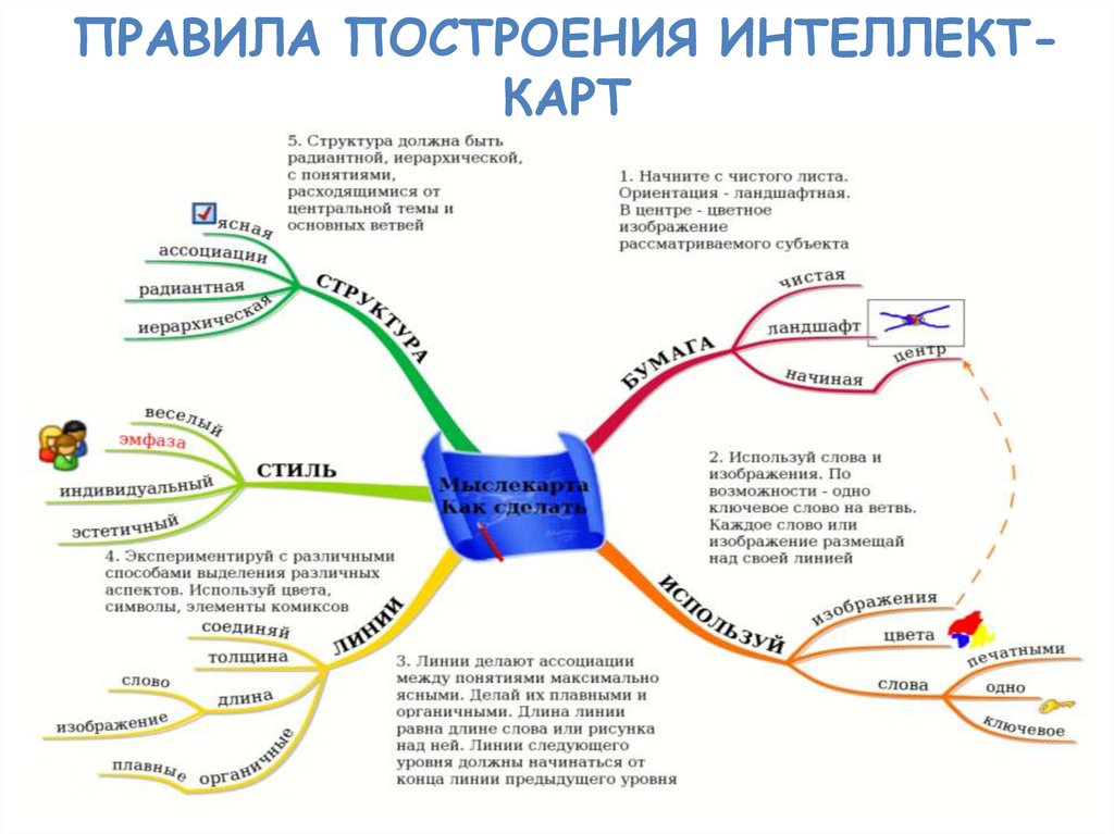 Ментальная карта по теме конфликт