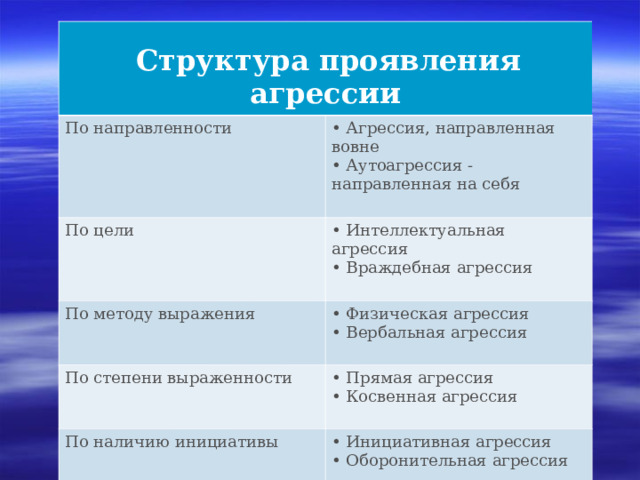       Структура проявления агрессии По направленности   Агрессия, направленная вовне   Аутоагрессия - направленная на себя По цели  По методу выражения    Интеллектуальная агрессия   Враждебная агрессия   Физическая агрессия   Вербальная агрессия  По степени выраженности  Прямая агрессия   Косвенная агрессия  По наличию инициативы  Инициативная агрессия   Оборонительная агрессия  