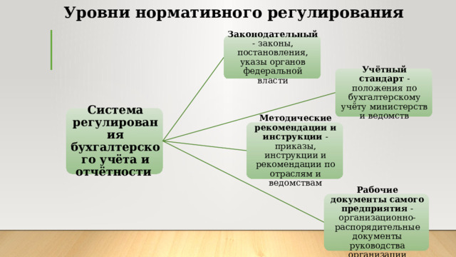 Нормативное регулирование учета готовой продукции. Схема Законодательного регулирования бухгалтерского учета. Уровни нормативного регулирования бухгалтерского учета. Нормативно-правовое регулирование бухгалтерского учета. Источники правового регулирования бухгалтерского учета.