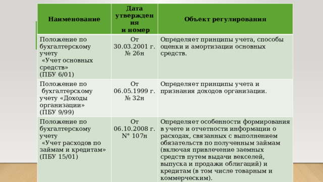 Нормативное регулирование учета готовой продукции. Нормативное регулирование учета основных средств. Уровни нормативного регулирования основных средств. 5 Уровней нормативного регулирования бухгалтерского учета.