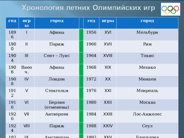 год игры 1896 I город 1900 II Афины 1904 год Париж 1906 III игры 1956 1908 Внеоч. Сент – Луис 1960 XVI город IV 1912 Афины XVII Мельбурн 1964 V Лондон 1916 Рим 1968 1920 VI XVIII Стокгольм Берлин (отменены) 1924 VII 1972 Токио XIX Антверпен 1976 XX 1928 Мехико VIII 1932 IX Париж XXI 1980 Мюнхен X Монреаль 1984 XXII Амстердам 1936 Москва 1988 1940 XXIII XI Лос – Анжелес XII Берлин Лос-Анжелес 1992 1944 XXIV 1996 XXV 1948 Сеул Хельсинки (отменены) XIII XIV 1952 Лондон (отменены) XXVI 2000 Барселона XXVII XV Лондон Атланта 2004 XXVIII 2008 Сидней Хельсинки XXIX 2012 Афины Пекин XXX Лондон 