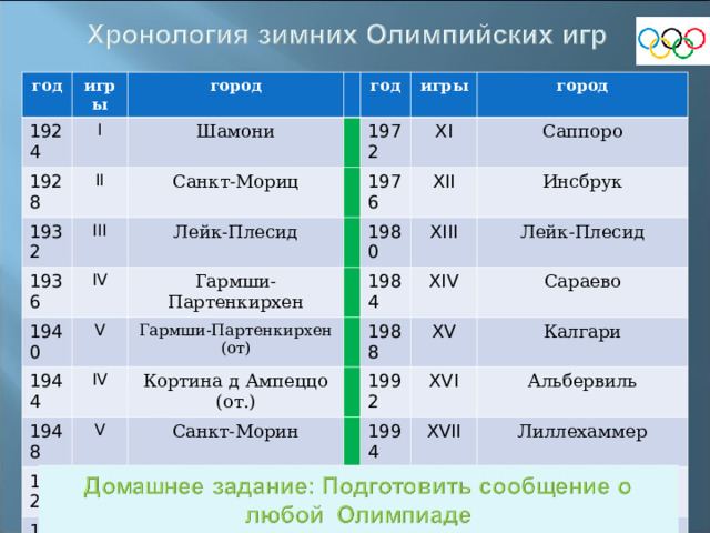 год 1924 игры I 1928 город Шамони II 1932 год Санкт-Мориц 1936 III 1972 игры IV Лейк-Плесид 1940 город XI 1976 1944 V Гармши-Партенкирхен XII Саппоро 1948 1980 Гармши-Партенкирхен (от) IV Инсбрук V Кортина д Ампеццо (от.) XIII 1952 1984 1988 XIV 1956 Лейк-Плесид Санкт-Морин VI VII 1960 Осло 1992 Сараево XV 1964 1994 XVI Калгари Кортина д Ампеццо VIII Скво-Велли Альбервиль 1998 IX 1968 XVII Инсбрук Лиллехаммер X XVIII 2002 Гренобль 2006 Нагано XIX 2010 XX Солт-Лейк-Сити Турин XXI 2012 Ванкувер XXII Сочи 